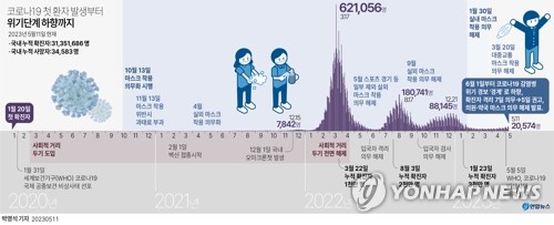 긴 터널 뚫고 '사실상 엔데믹'…격리·마스크 의무 사라졌다 긴 터널 뚫고 '사실상 엔데믹'…격리·마스크 의무 사라졌다