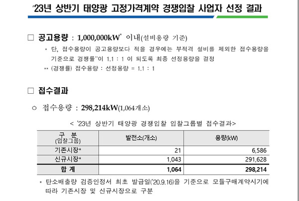  2023년 상반기 태양광 고정가격계약 경쟁입찰 미달
