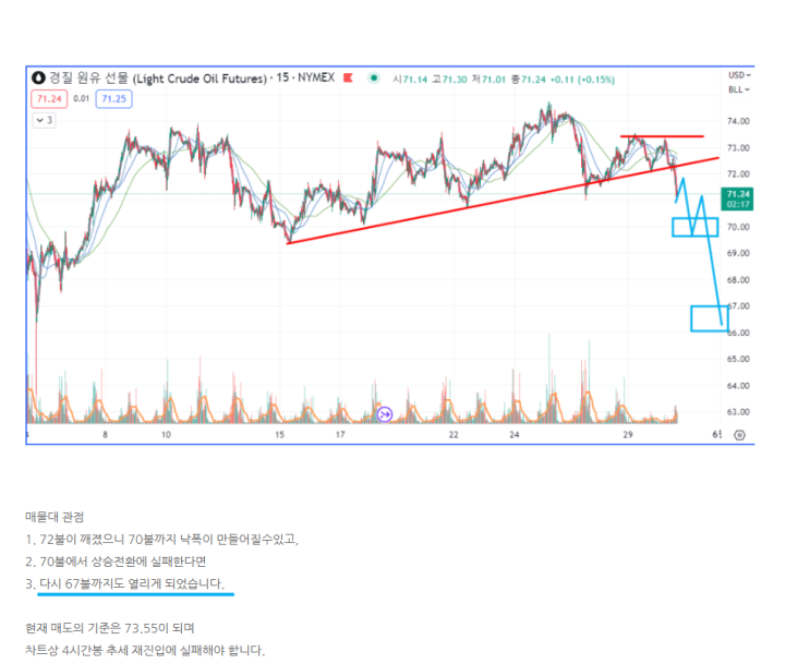  해외선물 오일 시황분석 및 전략 복기  (#나스닥 #오일 #골드 #항셍)