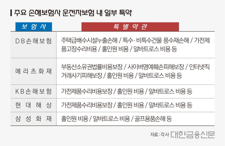 운전자보험에 ‘가전제품’ ‘골프’ 보장…끼워팔기 여전 운전자보험에 ‘가전제품’ ‘골프’ 보장…끼워팔기 여전