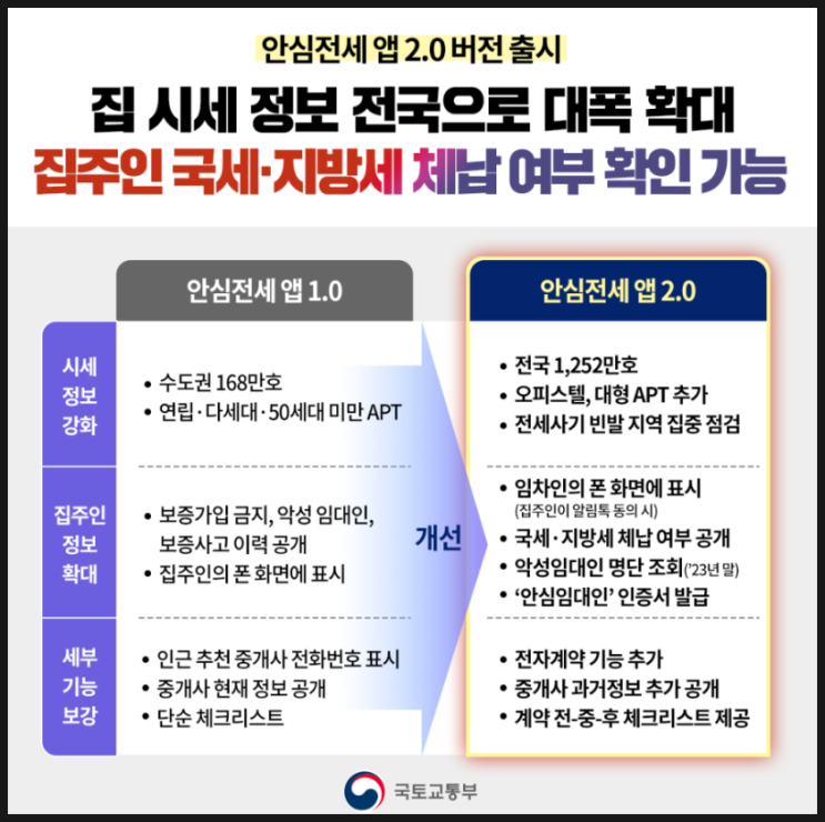  '안심전세앱' 대폭 업그레이드···임대인 국세·지방세 세금체납 여부 확인