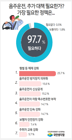 국민 97.7%, “더 강력한 음주운전 방지 대책 필요” 국민 97.7%, “더 강력한 음주운전 방지 대책 필요”