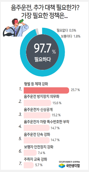 국민 97.7%, “더 강력한 음주운전 방지 대책 필요”