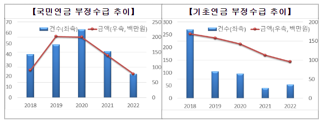 보다 스마트한 관리로, 국민·기초연금 부정수급 막는다_보건복지부 보다 스마트한 관리로, 국민·기초연금 부정수급 막는다_보건복지부