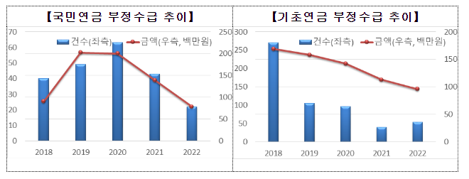 보다 스마트한 관리로, 국민·기초연금 부정수급 막는다_보건복지부