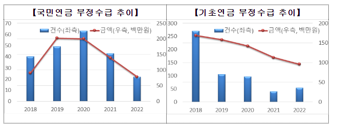 보다 스마트한 관리로, 국민·기초연금 부정수급 막는다_보건복지부 보다 스마트한 관리로, 국민·기초연금 부정수급 막는다_보건복지부