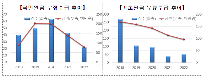 보다 스마트한 관리로, 국민·기초연금 부정수급 막는다_보건복지부