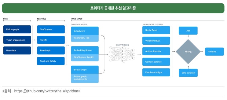 [일론 <b>머스크</b> 인수 이후 트위터의 변화] 알고리즘 공개로 의심... 