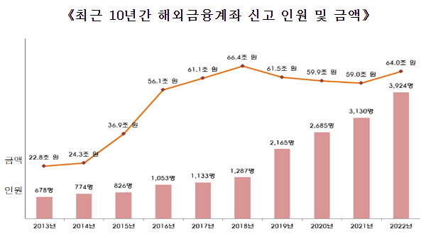 6월, 해외금융계좌 신고하세요! 국세청 6월, 해외금융계좌 신고하세요! 국세청