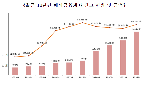 6월, 해외금융계좌 신고하세요! 국세청