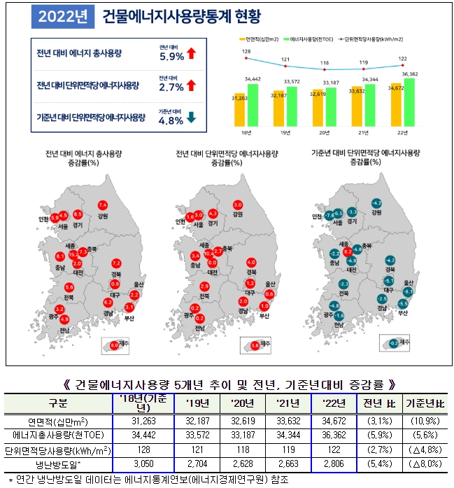 건물 에너지 사용량 동향: 국토부