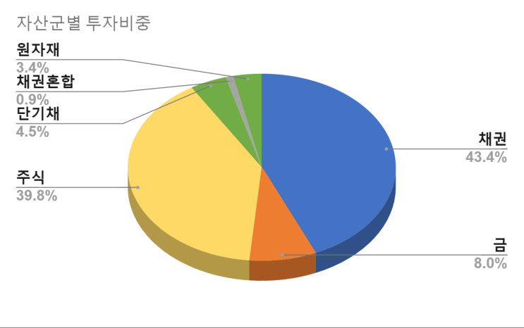  2023년 5월 투자 보고서
