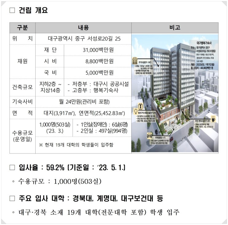 대구 행복기숙사 개관 - 대구·경북 소재 19개 대학 1000명 수용규모, 월 기숙사비 24만원