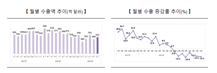 2023년 5월 수출입 동향_산업통상자원부 2023년 5월 수출입 동향_산업통상자원부