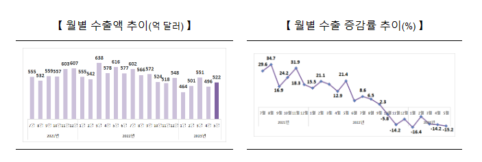 2023년 5월 수출입 동향_산업통상자원부