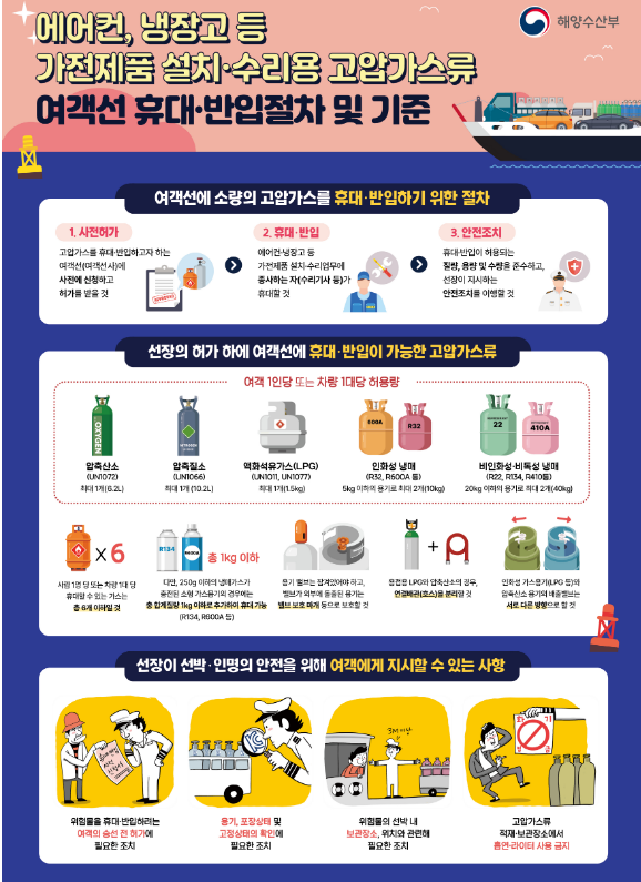 6월부터 섬 지역 에어컨·냉장고 설치·수리에 필요한 고압가스 여객선에 실을 수 있게 된다 6월부터 섬 지역 에어컨·냉장고 설치·수리에 필요한 고압가스 여객선에 실을 수 있게 된다