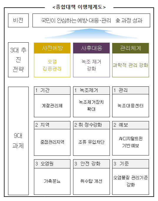녹조 종합대책 시행…오염원 관리강화_환경부 녹조 종합대책 시행…오염원 관리강화_환경부