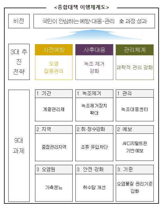 녹조 종합대책 시행…오염원 관리강화_환경부