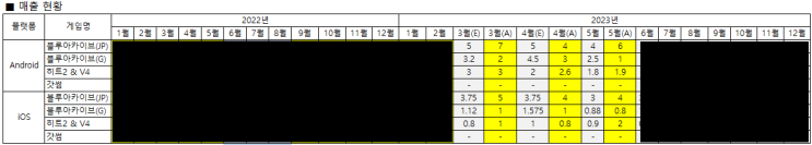  게임사 모바일 5월 매출&이슈