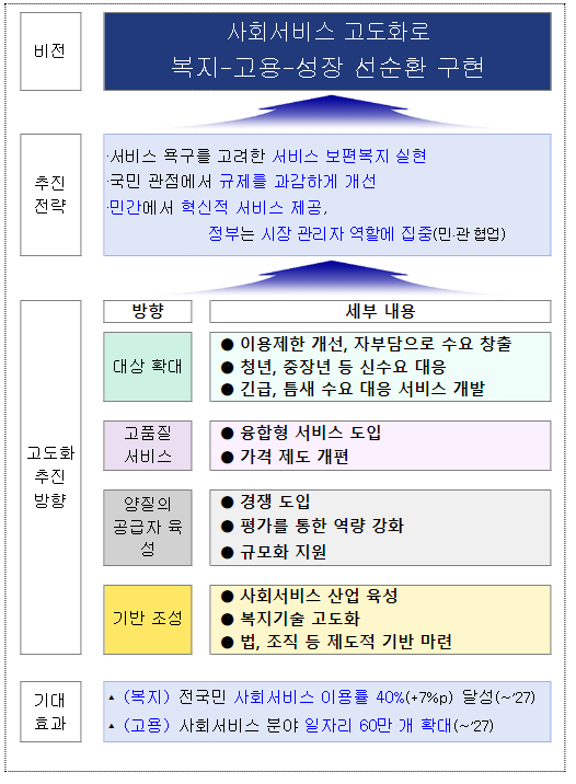 사회서비스 고도화, 지역과 함께 속도감 있게 추진해 나간다_보건복지부 사회서비스 고도화, 지역과 함께 속도감 있게 추진해 나간다_보건복지부