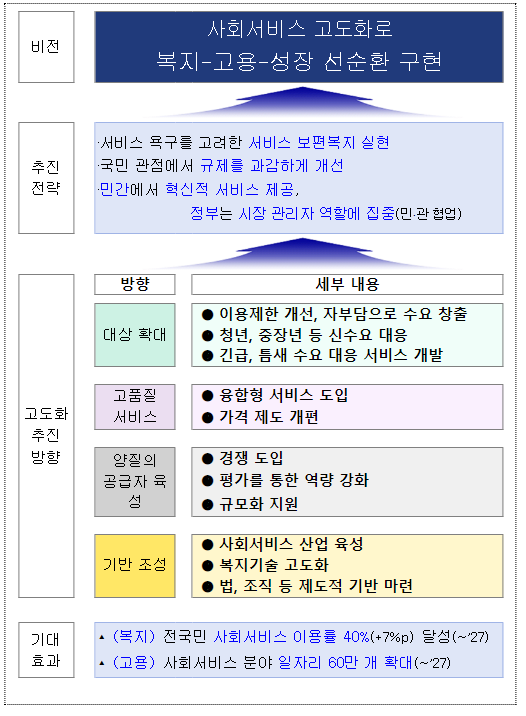 사회서비스 고도화, 지역과 함께 속도감 있게 추진해 나간다_보건복지부