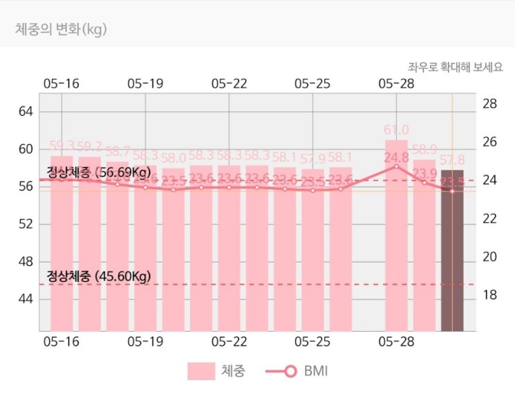  비대면처방으로 강남다이어트한의원 약 2주 후기 (최고 3.2kg 감량)