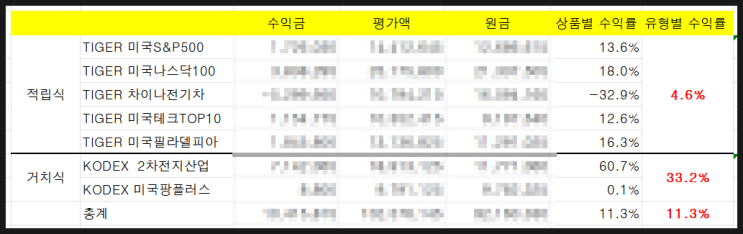 [804] TIGER · KODEX ETF 투자 2년반 총정리 : 전체 수익률과 개별상품 수익률은?