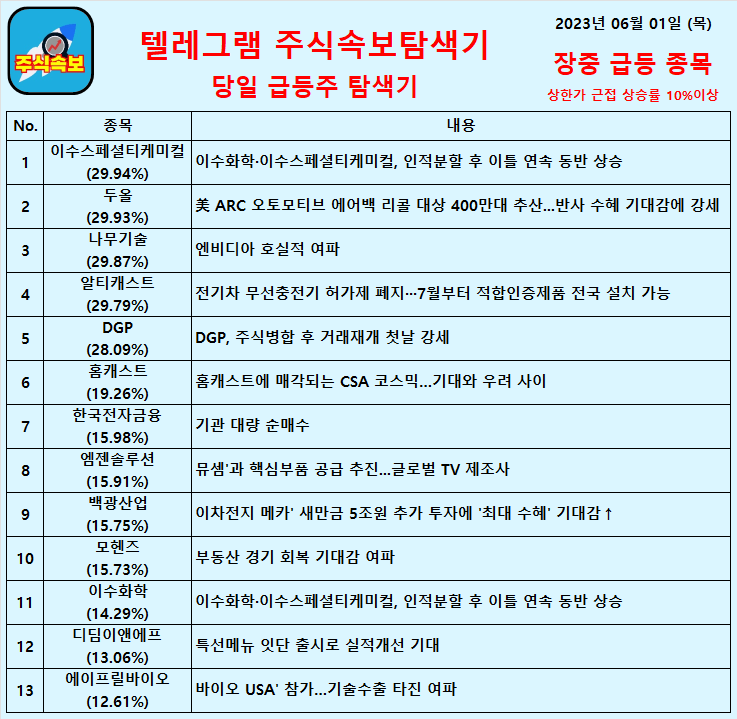 2023년 06월 01일 (목) 장중 급등종목