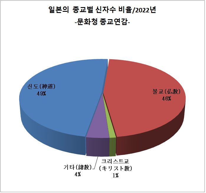 일본의 종교별 신자수 비율 : 네이버 블로그