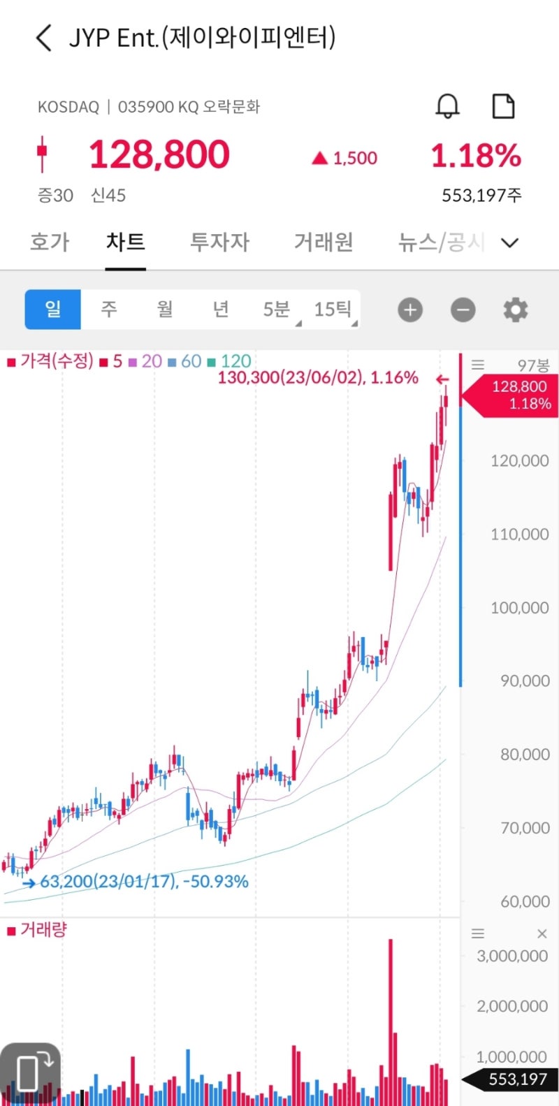 관심종목] JYP Ent. : 네이버 블로그