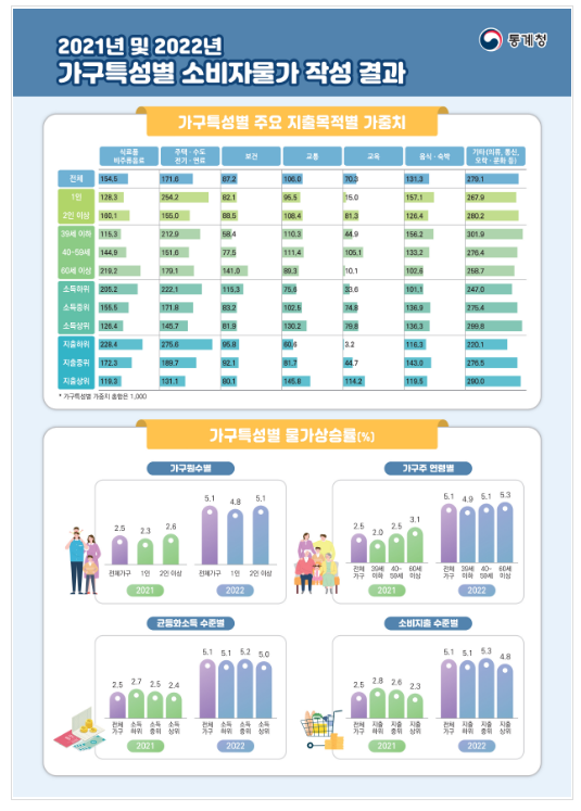 2021년 및 2022년 가구특성별 소비자물가 작성결과_통계청 2021년 및 2022년 가구특성별 소비자물가 작성결과_통계청
