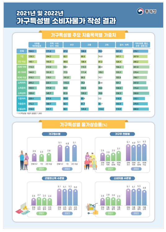 2021년 및 2022년 가구특성별 소비자물가 작성결과_통계청