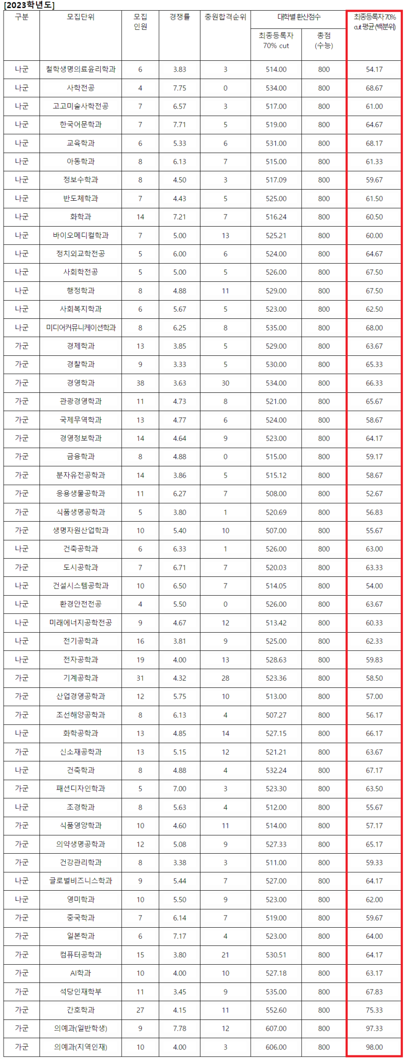 2024 동아대 수시 정시 주요사항_수능최저 / 2023 동아대학교 수시등급 정시등급 입결 내신 경쟁률 충원 등급컷 : 네이버 블로그