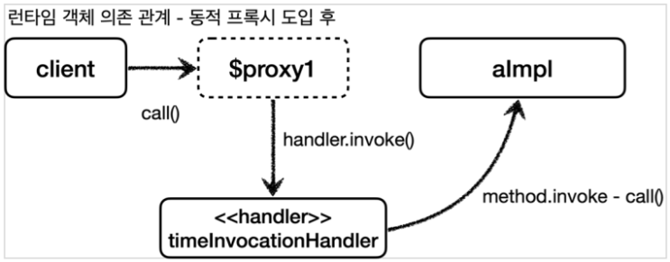  [Java]동적 프록시 기술(JDK 동적 프록시, CGLIB)