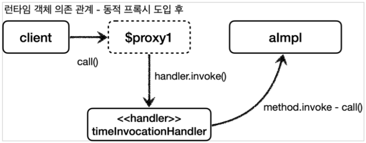 [Java]동적 프록시 기술(JDK 동적 프록시, CGLIB)