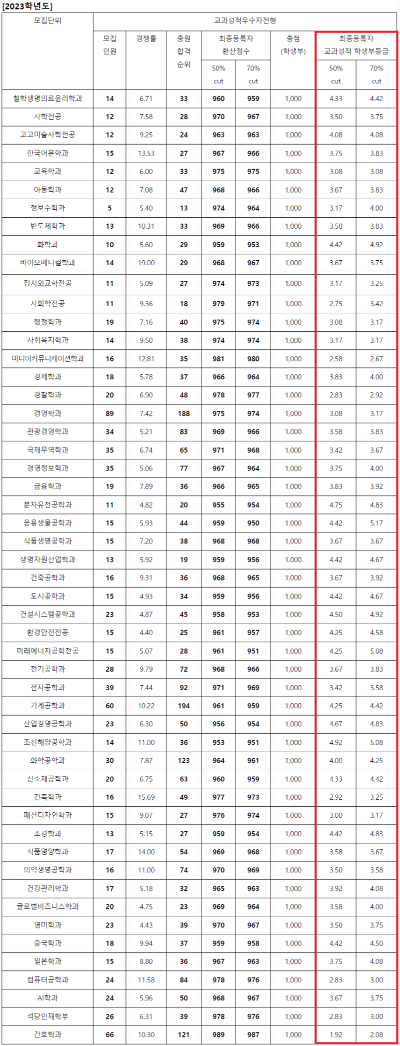 2024 동아대 수시 정시 주요사항_수능최저 / 2023 동아대학교 수시등급 정시등급 입결 내신 경쟁률 충원 등급컷 : 네이버 블로그 2024 동아대 수시 정시 주요사항_수능최저 / 2023 동아대학교 수시등급 정시등급 입결 내신 경쟁률 충원 등급컷 : 네이버 블로그