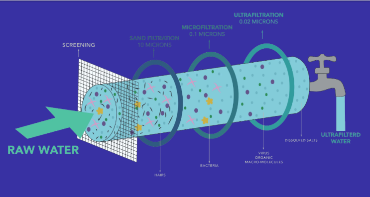  Ultrafilteration System & Membrane System