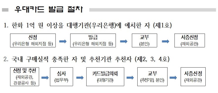  한국방문 우대카드 제도 안내