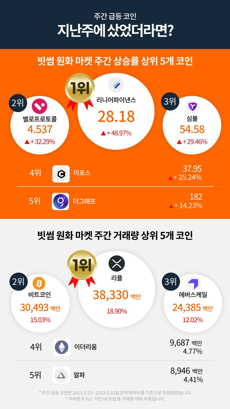 빗썸 위클리리포트] 엔비디아의 어닝서프라이즈 효과, Ai 가상자산도 훈풍으로 이어질까? : 네이버 블로그