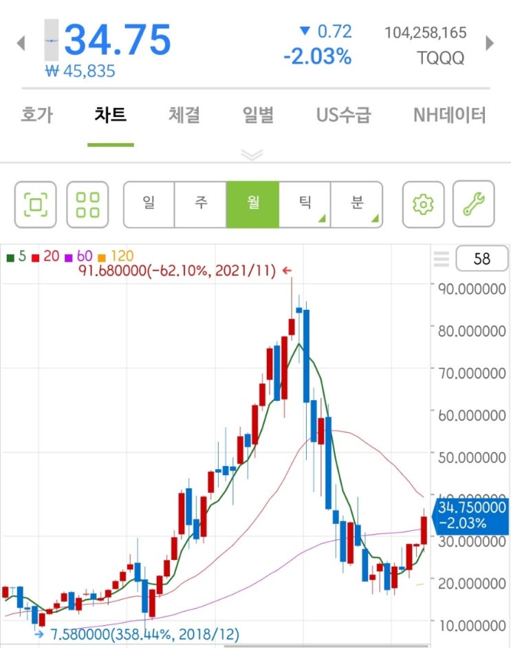  5월 TQQQ 결산.