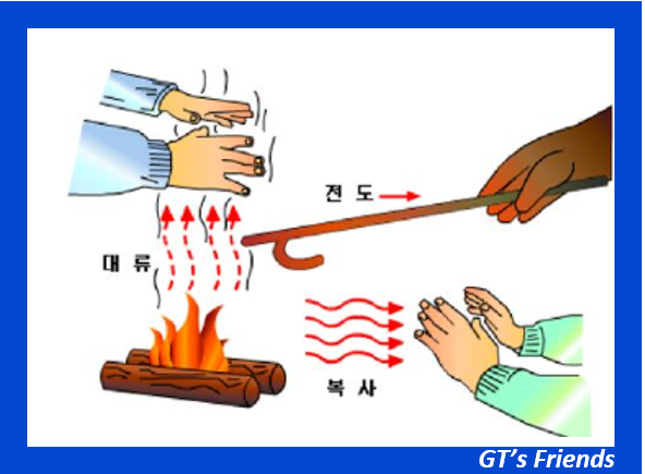 열전달의 의미와 종류(전도, 대류, 복사) : 네이버 블로그