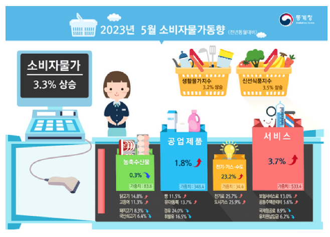 2023년 5월 소비자물가동향_통계청 2023년 5월 소비자물가동향_통계청