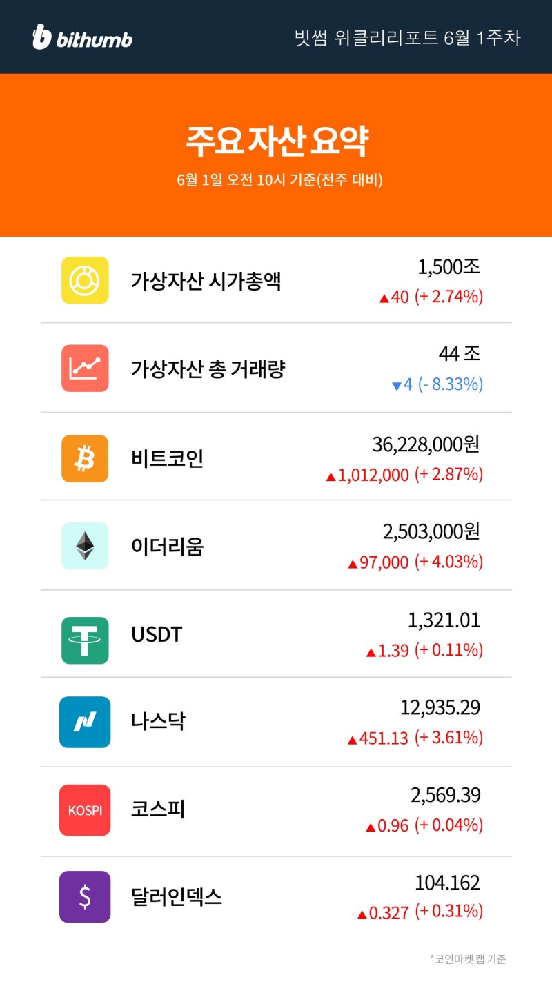 빗썸 위클리리포트] 엔비디아의 어닝서프라이즈 효과, Ai 가상자산도 훈풍으로 이어질까? : 네이버 블로그