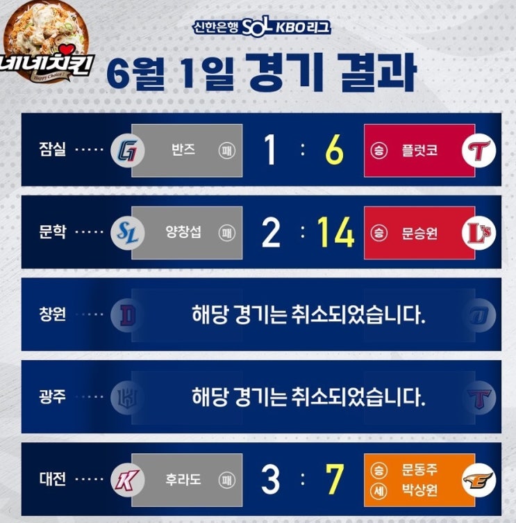 KBO 리그 2023시즌 프로야구 6월1일 경기결과,SSG 최정, 연타석 홈런 가동…18시즌 연속 두 자릿수 홈런 달성,한화 문동주, 키움 상대로 무실점 호투…개인 최다이닝