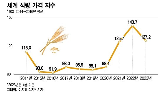 슈퍼 엘니뇨 전망에 식품업계 "원가 또 오를라"