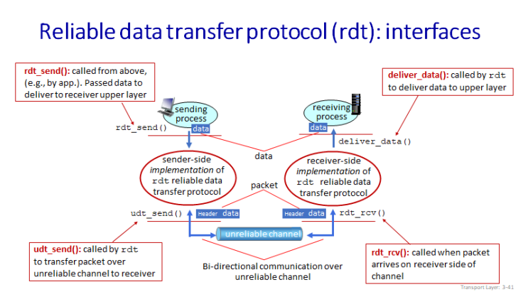  [네트워크] Principles of reliable data transfer (rdt)