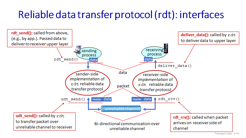 [네트워크] Principles of reliable data transfer (rdt) : 네이버 블로그