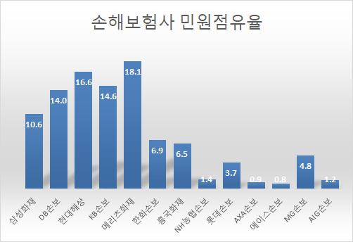 "보험금 왜 안줘"...백내장·도수치료 등 지급심사 강화로 불만 쏟아져