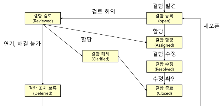  정보처리기능사실기 필답 (애플리케이션 결함 조치, 결함관리과정, 형상관리, 에러, 오류, 실패, 결함)
