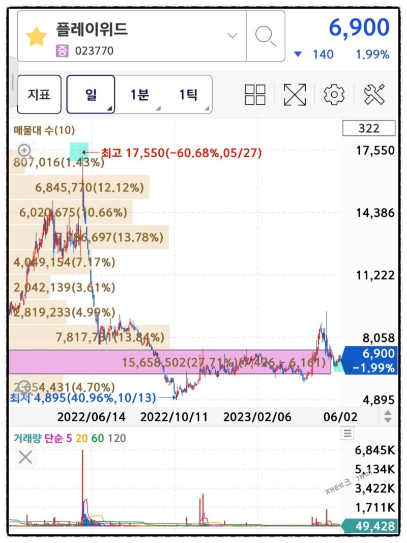 1년 전 오늘] 재테크 개미_ 우림피티에스 주식 매매일지 주식 수익 : 네이버 블로그